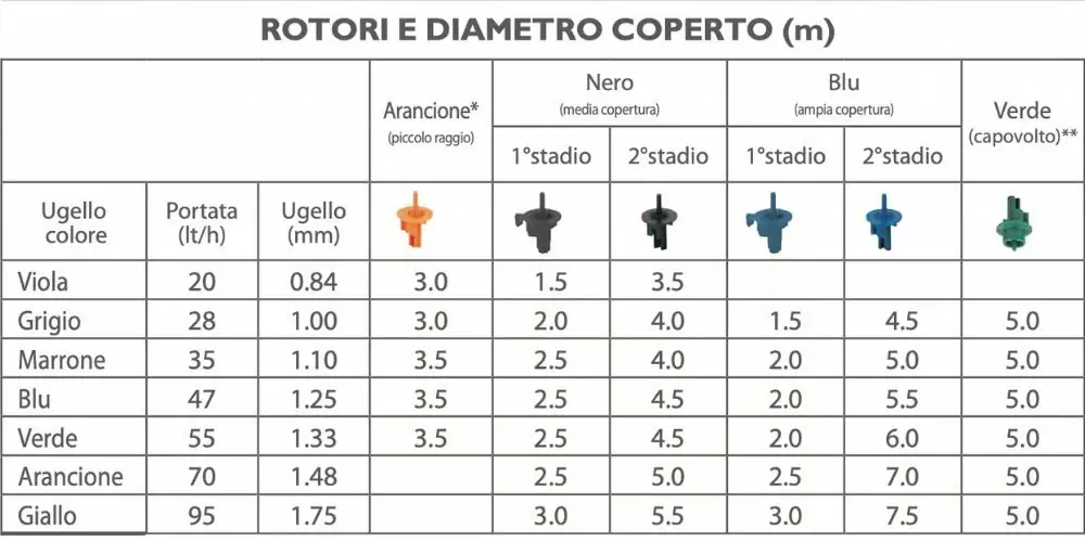 dati tecnici irrigatori naandajain aquasmart 2002